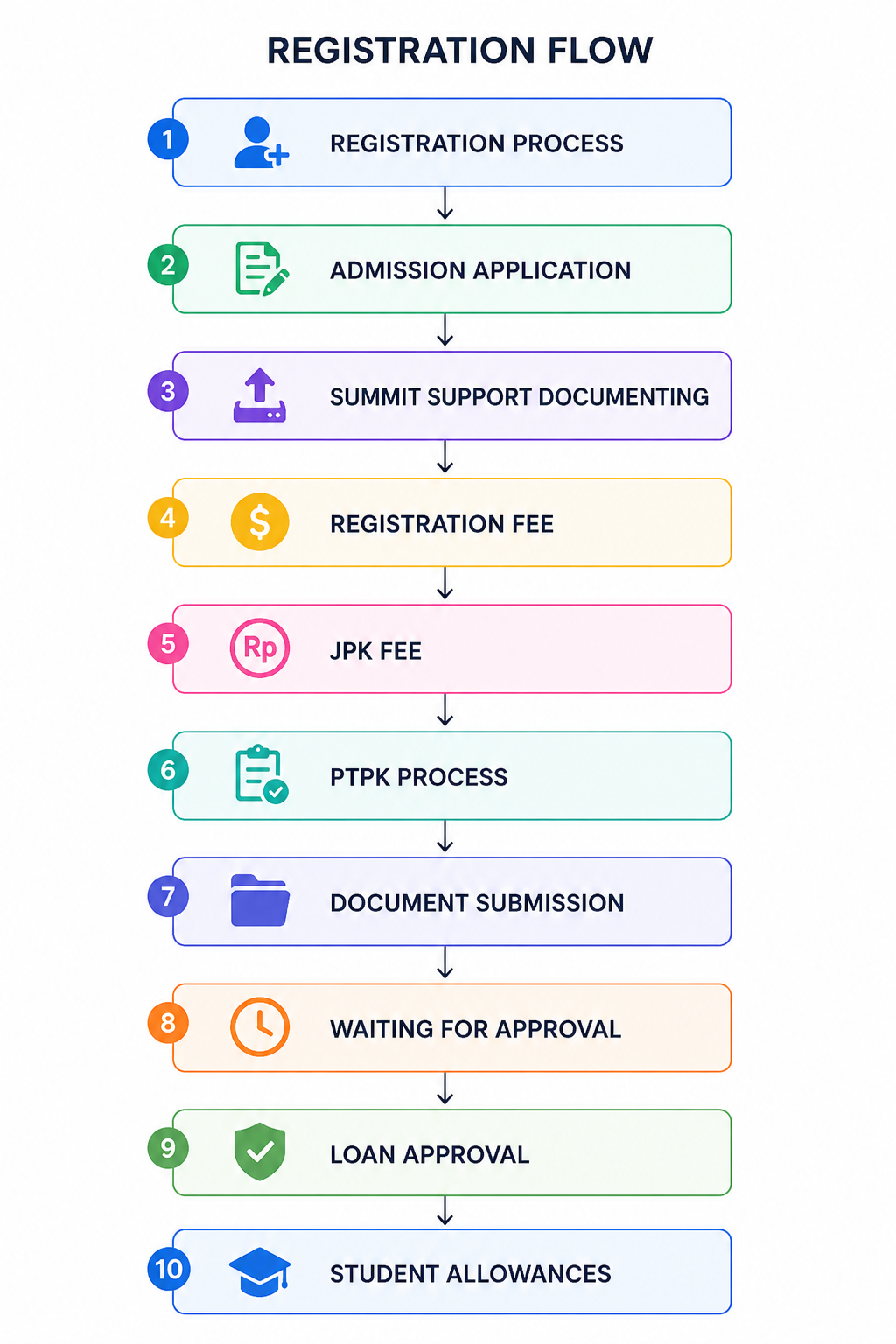 Admission Process