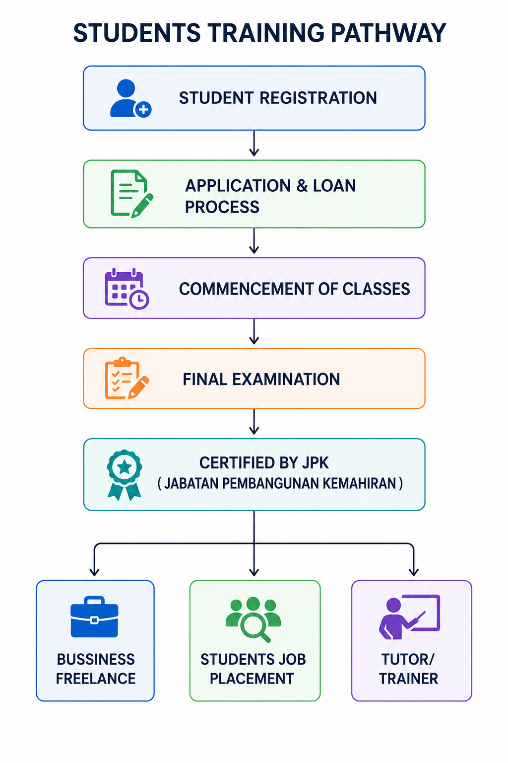 Training Pathway